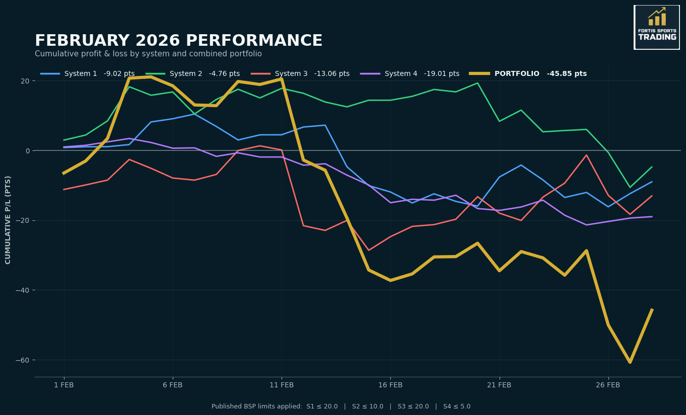February 2026 Performance Review (-45.85pts)