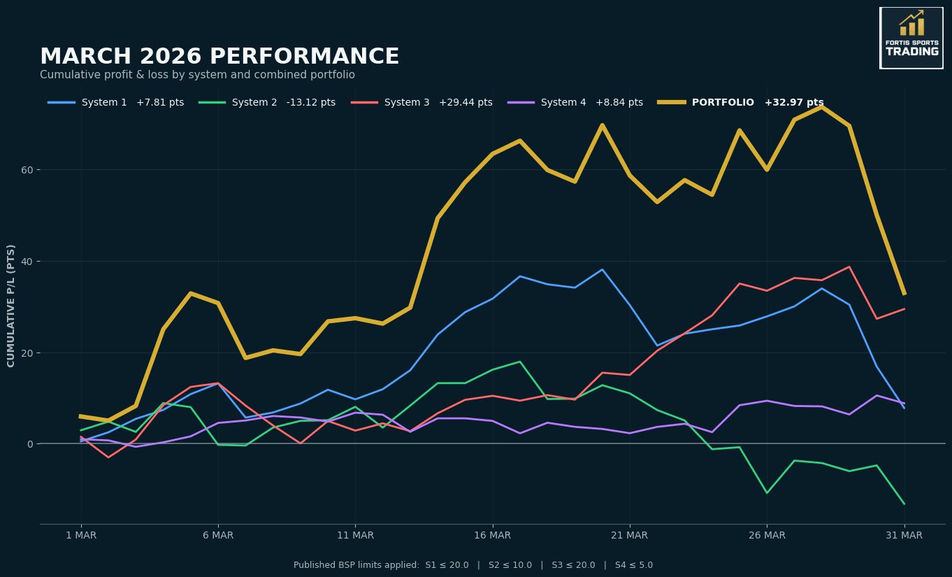 March 2026 Performance Review (+32.97pts)