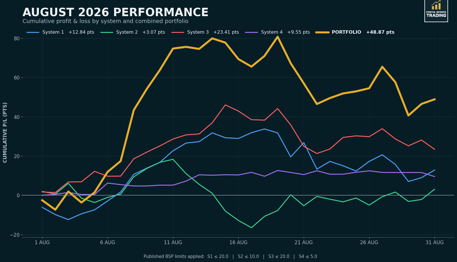 August 2026 Performance Review (+48.87pts)