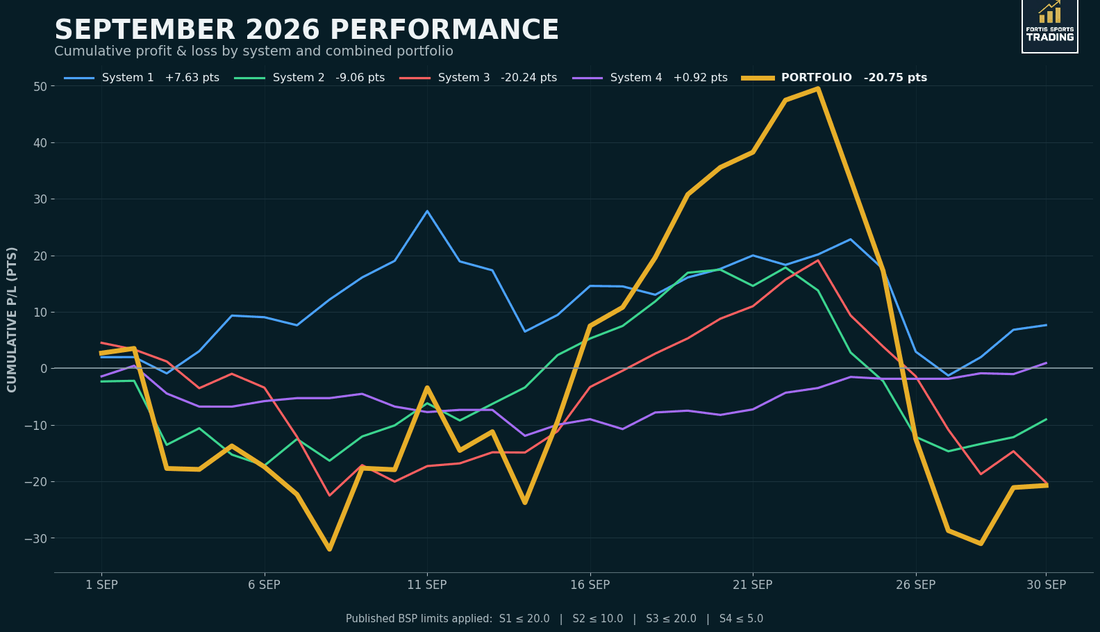September 2026 Performance Review (-20.75pts)