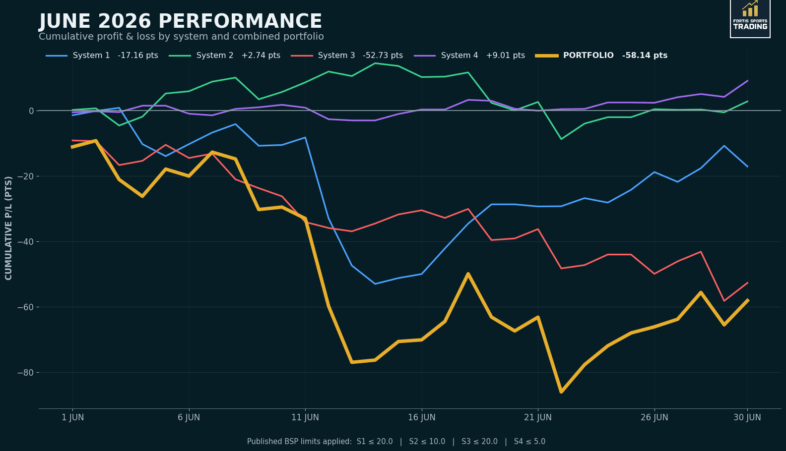 June 2026 Performance Review (-58.14pts)