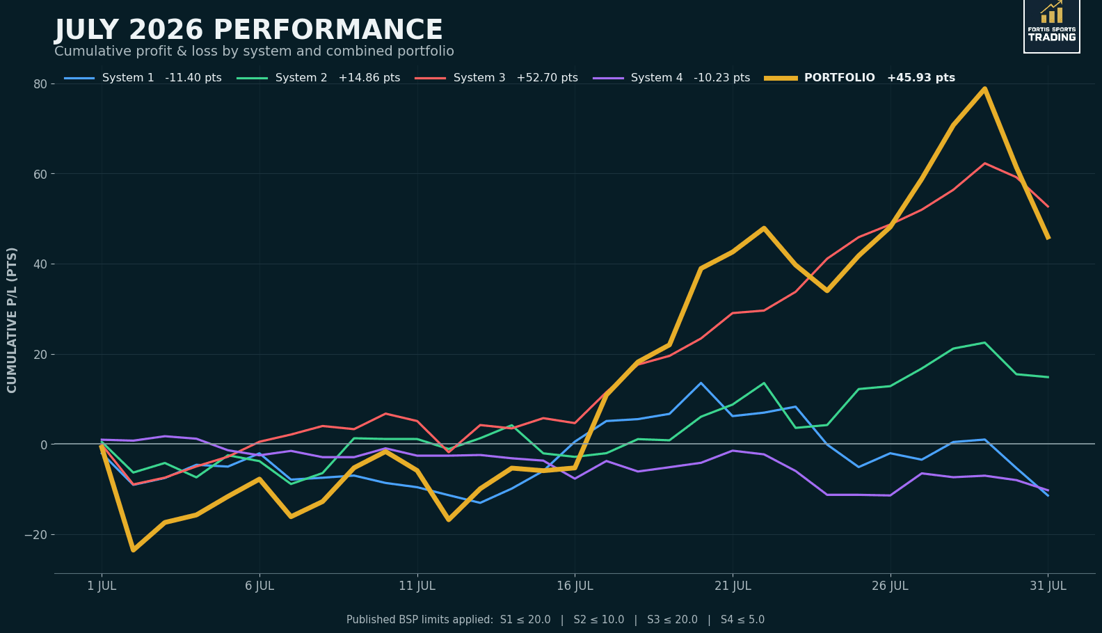 July 2026 Performance Review (+45.93pts)