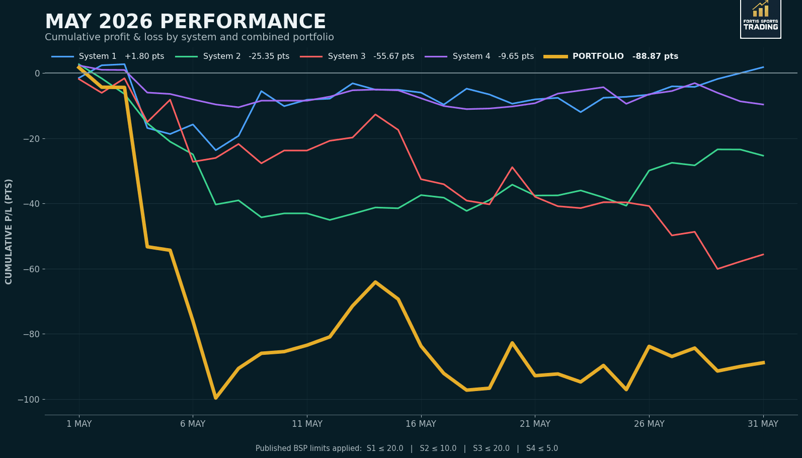 May 2026 Performance Review (-88.87pts)