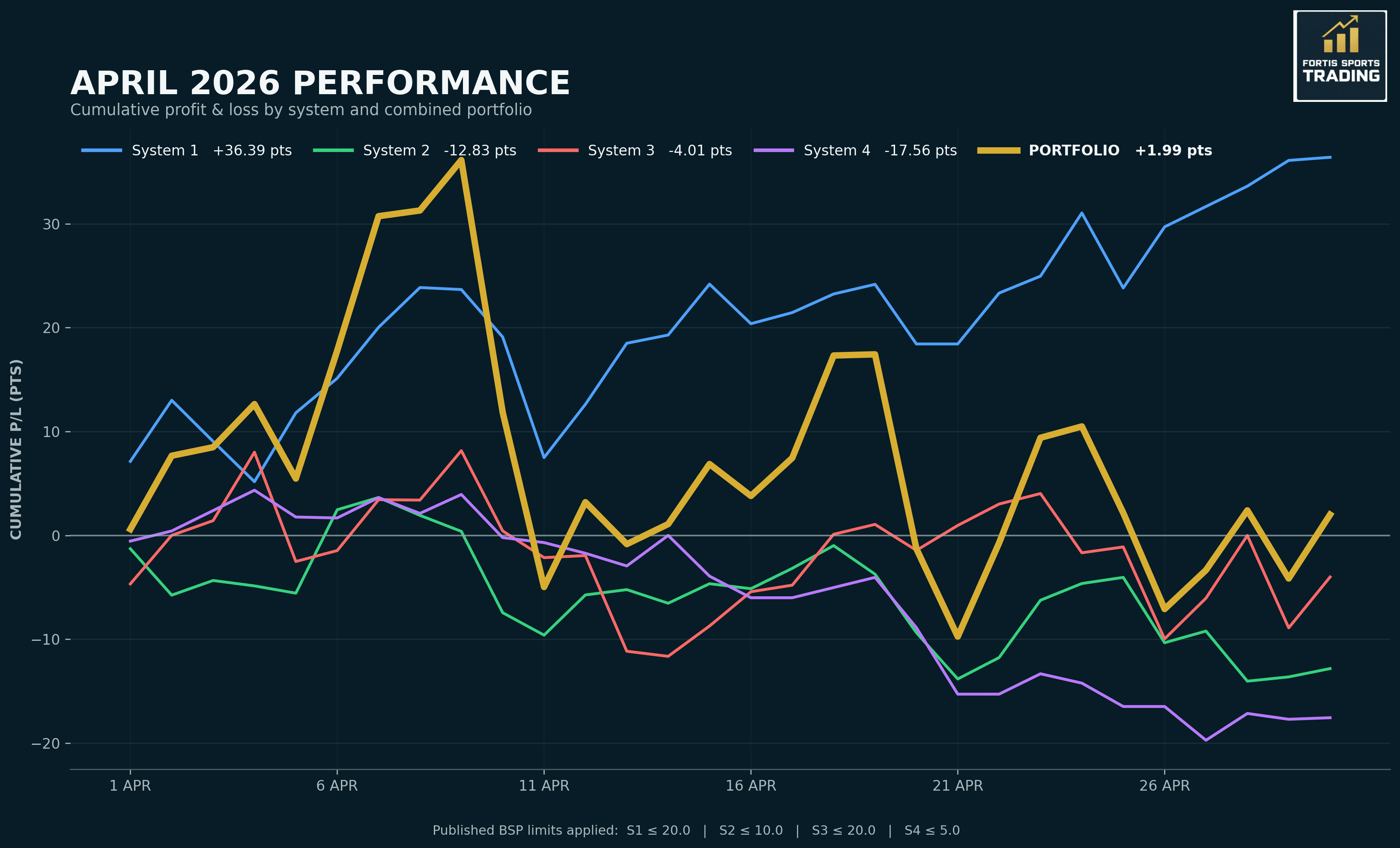April 2026 Performance Review (+1.99pts)
